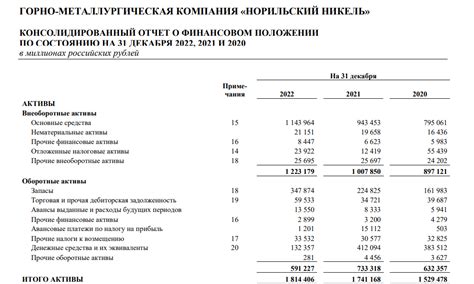 Активы компании в бухгалтерском балансе