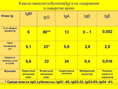 Анализ иммуноглобулина G