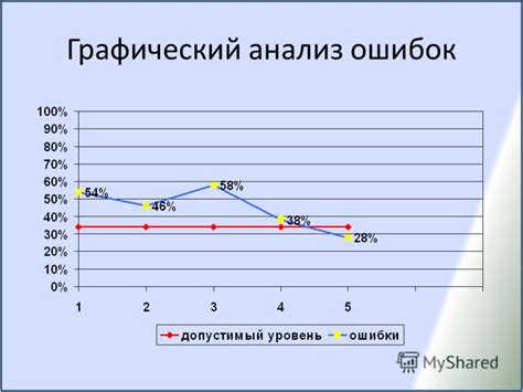 Анализ ошибок и уроки из них