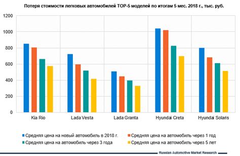 Быстрая потеря стоимости