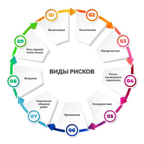 Виды рисков