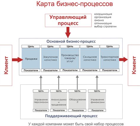 Влияние начального сальдо на бизнес-процессы