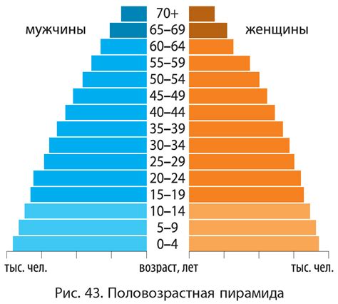 Влияние по возрасту