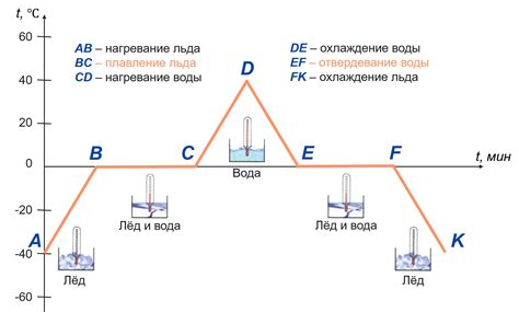 Время плавления глазури: