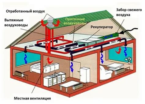 Выбор типа вентиляции