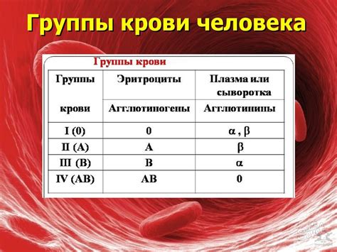 Группа крови 0(1)