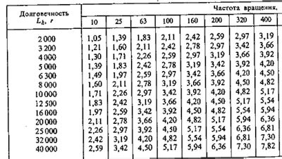 Динамическая грузоподъемность: определение и значение
