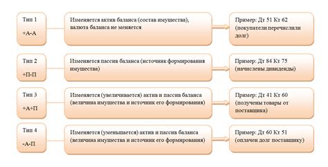 Документирование операции