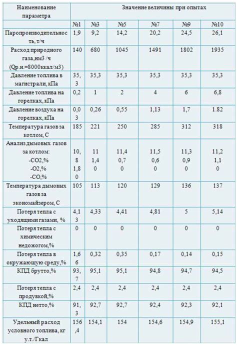 Достоинства режимной карты котла