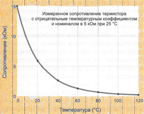 Зависимость от температуры