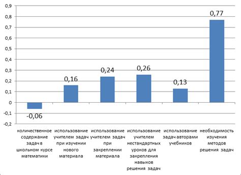 Значение моделирования в обучении