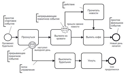 Значение начала всего процесса