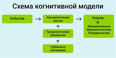 Изменение мыслей с помощью когнитивной терапии