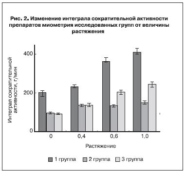 Изменение сократительной активности желудка