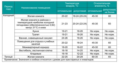 Изменение температуры и влажности в помещении