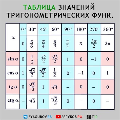 Изучение основных тригонометрических функций