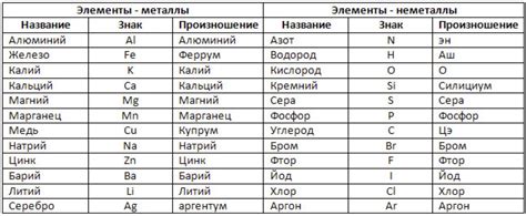 Изучите список элементов