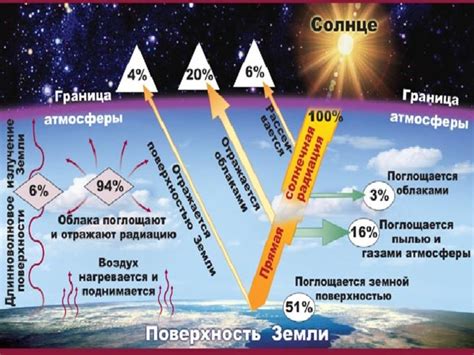 Иллюзии тепла от солнца