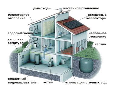 Инженерные системы и коммуникации
