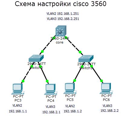 Какой IP-адрес необходим коммутатору уровня 2