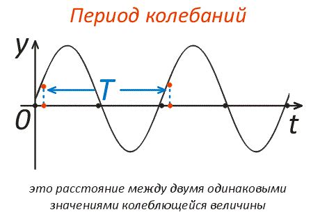 Как найти период колебаний