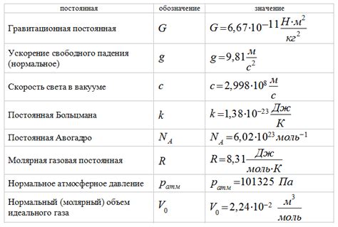 Константа и единица измерения
