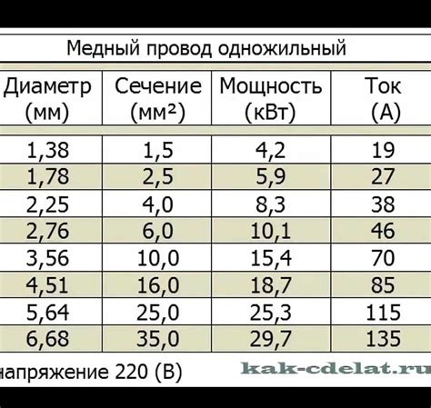 Методика расчета сечения провода по диаметру жилы