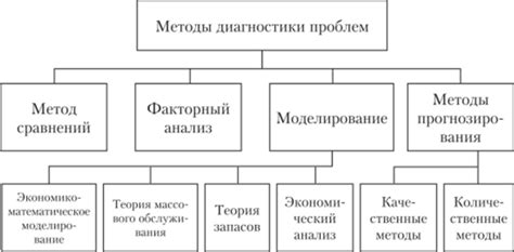 Методы диагностики проблемы