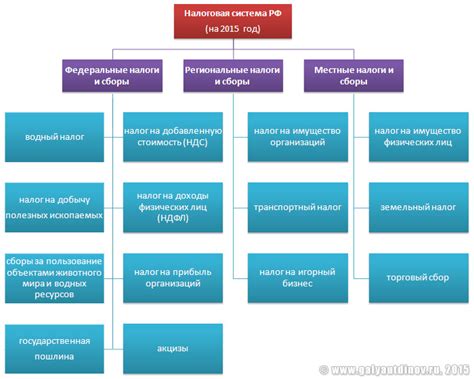 Налоговая система в РФ