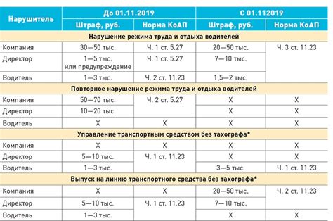 Нарушение топливного режима работы