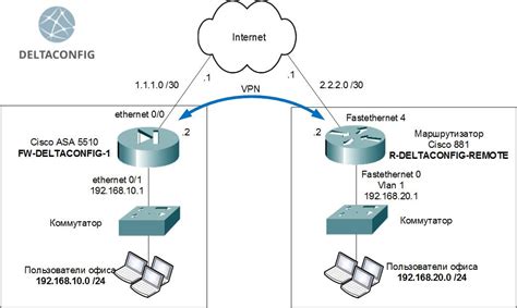 Настройка VPN на устройствах Cisco