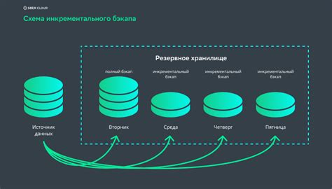 Неиспользуемые данные и резервное копирование