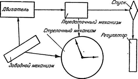 Неправильная регулировка часового механизма