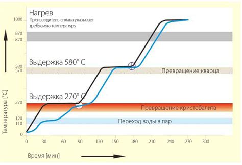 Неправильный режим нагрева