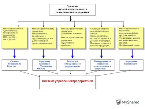 Низкая эффективность управления и контроля