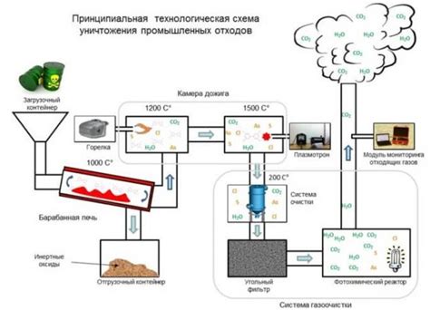 Обработка и утилизация углеводов