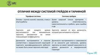 Объективные критерии грейдирования персонала