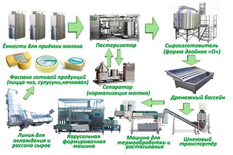 Объем и технология производства