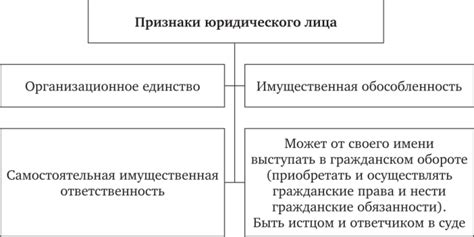Определение и признаки юридического лица