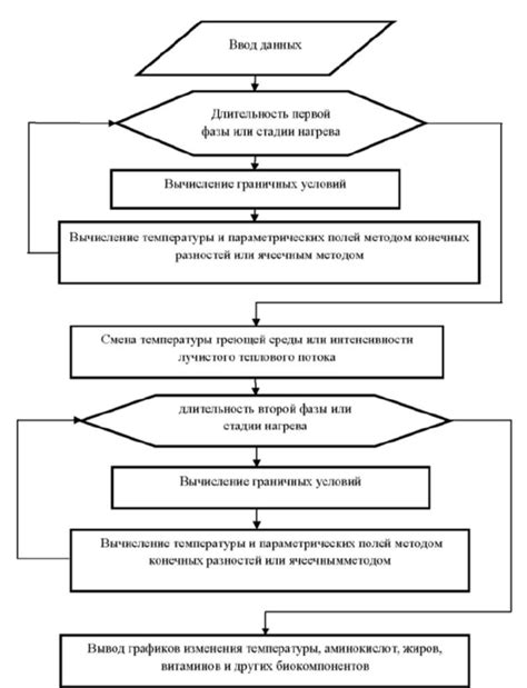 Оптимизация процесса нагрева