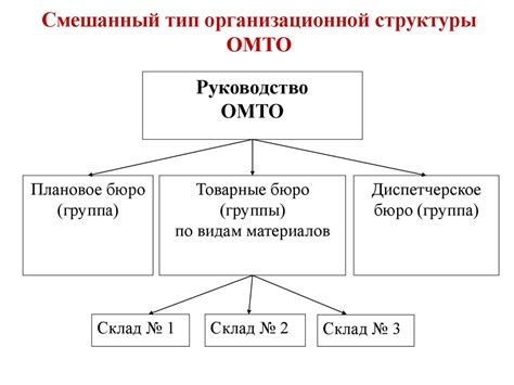 Организация материально-технического обеспечения