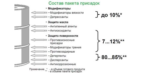 Основные компоненты ГСМ: что включает в себя