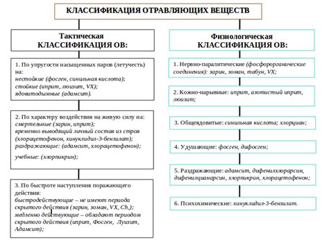 Основные типы веществ