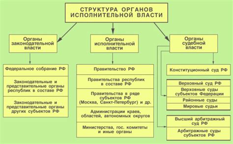 Основные функции исполнительной власти