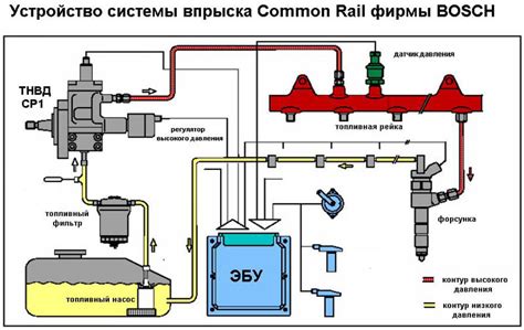 Оценка работы топливной системы при запуске