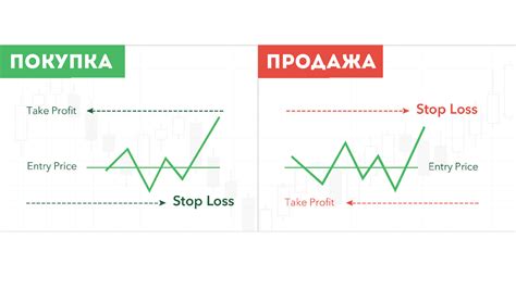 Плюсы использования нескольких тейк профитов