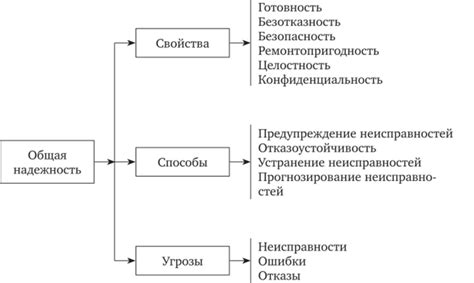 Повышение общей надежности системы