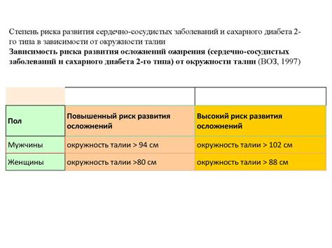 Повышенный риск осложнений