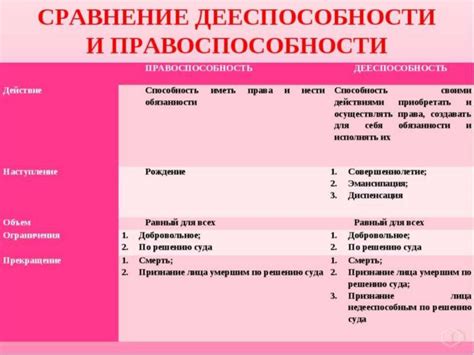 Понятие правоспособности и дееспособности