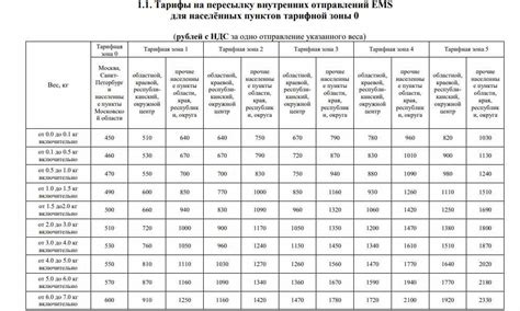 Почтовые тарифы и сроки доставки ГСП